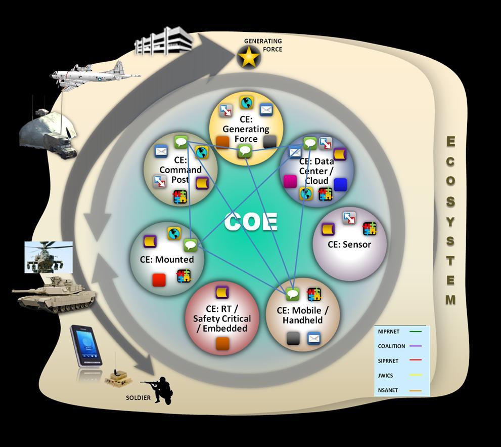 Apps & Services COE Building Blocks: Vision and Computing Environments 2 CIO G6 COE Vision CIO G6 Vision: Set of standards, products, architectures,