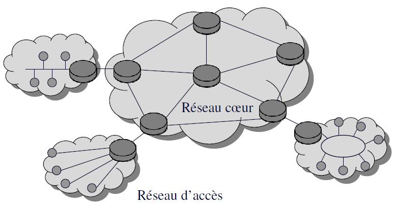 21 Core and access networks Corporate network (e.g.