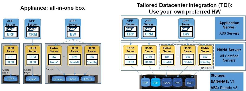 2 Huawei SAP HANA TDI Solution 2.1 Scenarios Basic SAP HANA architecture, involving from all-in-one box to TDI SAP HANA was launched in 2010 and hit the market in 2011.