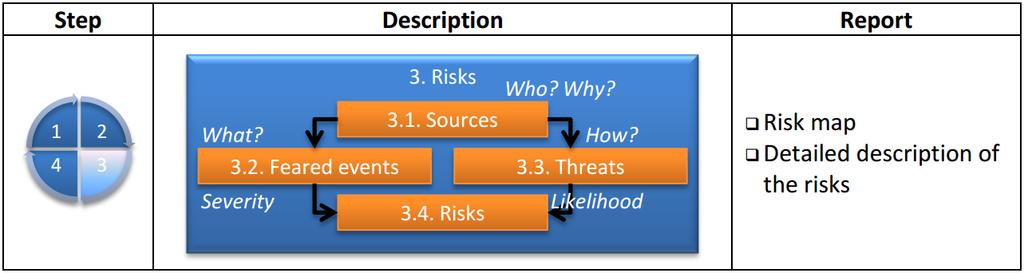 I. Evaluer le niveau de sécurité requis par le GDPR CNIL Approach ICT Control Risk Id Risk description