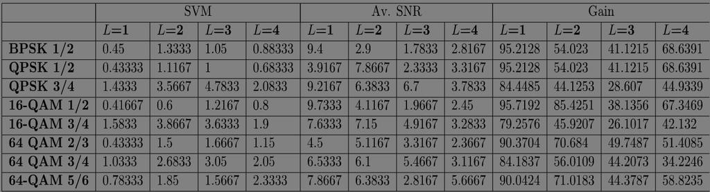 33 MCS Selection Comparison with average SNR