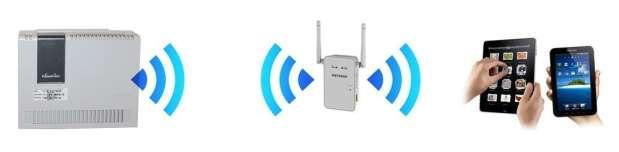 1. WIRELESS REPEATERS - a very basic solution A wireless repeater is a device that helps computers maintain stronger wireless signals by taking in WiFi signals and re-emitting them.
