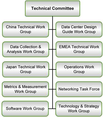 Technical Committee Structure Technical committees complimented by: Programs Committee Provides strategic guidance & oversight Interest Groups 8 Areas of Strategic Importance» Data Center