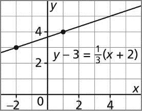 To identify the coordinates of the point, I write the equation as: y = 1 (x ( )) A point on the line has coordinates (, ), and the slope of the line is 1.