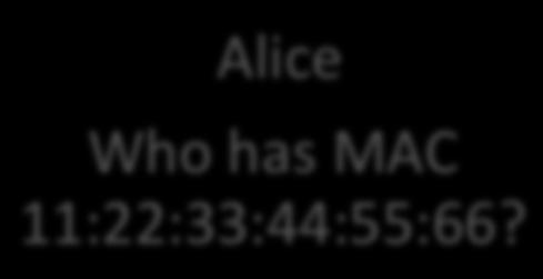 Reverse ARP Request (RARP) Alice Who has MAC 11:22:33:44:55:66? Switch Not sure. Forwards broadcast.