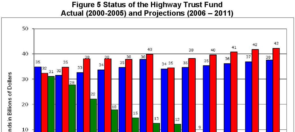 Credit - Highway Trust