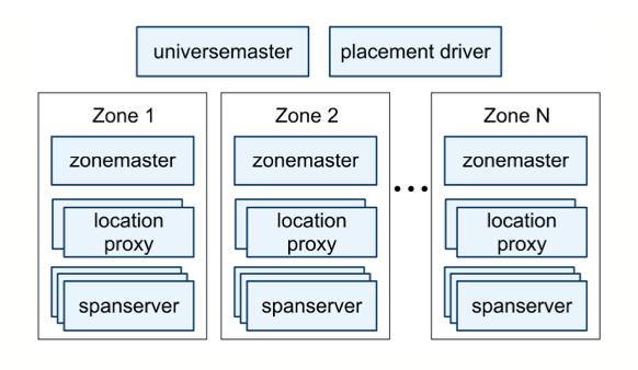 Implementation - Set of zones = set of locations of