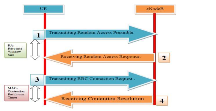 2. LTE-A M2M STANDARD AND RACH PROCEDURES This section explains the contention-based Random Access (RA) procedure defined for LTE networks[6][ 7][ 8][ 9].