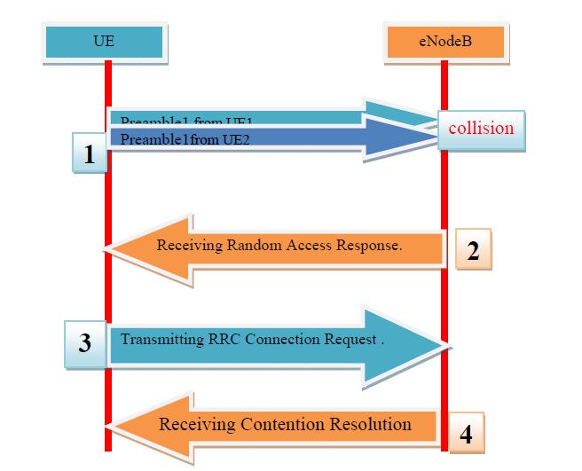 1 illustrates the LTE RA procedure with the following steps: 1) Transmitting Random Access Preamble. 2) Receiving Random Access Response. 3) Transmitting RRC Connection Request.