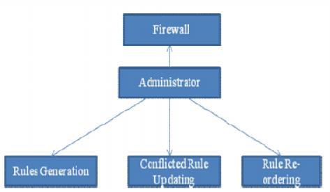 Fig.1 Administrator aspect in proposed system. means it will automatically updated.