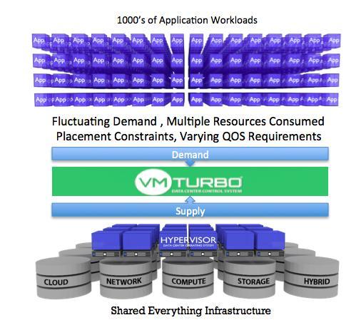 VMTurbo Demand Driven Control Goal Ensuring applications get the compute & storage resources they need on a continual basis to meet QOS objectives while maximizing