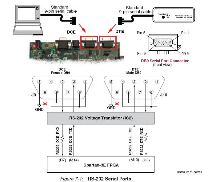 UART Two main parts: Connectors Voltage translator You provide the UART circuit!