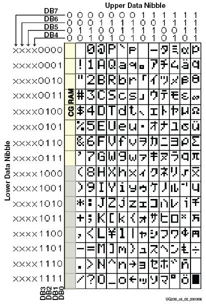 in the CG ROM/ RAM For example, 8 h53 = S Note the Japanese kana
