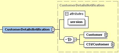 Business Documents 2 Business Documents Business Documents are mapped onto asexml Transactions (see [B2BTDS2.1 d]). 2.1 Customer and Site Details Notification Process The list of business documents is in the Customer and Site Details Notification Process [B2BCSDN 1.