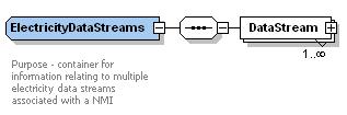 asexml items in alphabetical sequence of XPath, with each XPath relative to the element using the type ase:electricitydatastreams are: DataStream maxoccurs="unbounded" Type ase:electricitydatastream