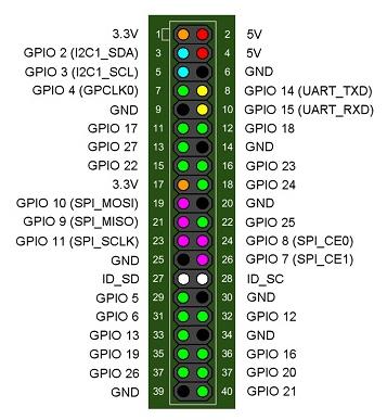 General Purpose Input/Output Protocols on Pi s GPIO I2C SPI GPIO 2 & 3: SDA and SCL GPIO 7 & 8: SS GPIO 9, 10 & 11: MISO, MOSI, SCK UART