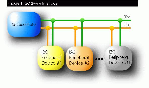 I2C Details Two lines: Serial data line (SDA) & serial clock line (SCL) Each I2C device recognized by a unique address Each I2C device can be either a transmitter or receiver I2C devices can be