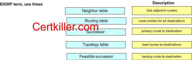 B: The routing table of EIGRP would compare to the routing table of OSPF C: Both EIGRP and OSPF contain topology tables, which would compare to each other. D: EIGRP does not have a successor table.