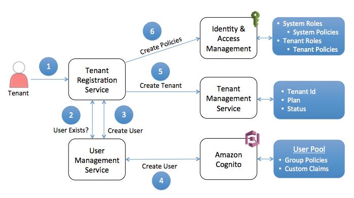 Orchestrating Onboarding Let s look at how the tenant onboarding process orchestrates the moving parts of the system s architecture to create a new tenant in the system.