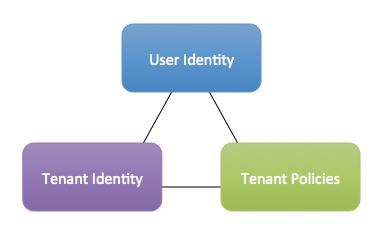 4. The ID token is used to get a Cognito ID from Amazon Cognito. 5.