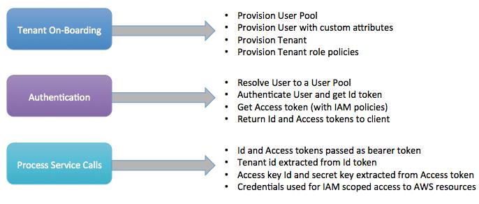 The Lambda function that implements this Quick Start s authorizer downloads the PEM certificates required for the Amazon Cognito user pool, which were initially used to sign the generated JWT.