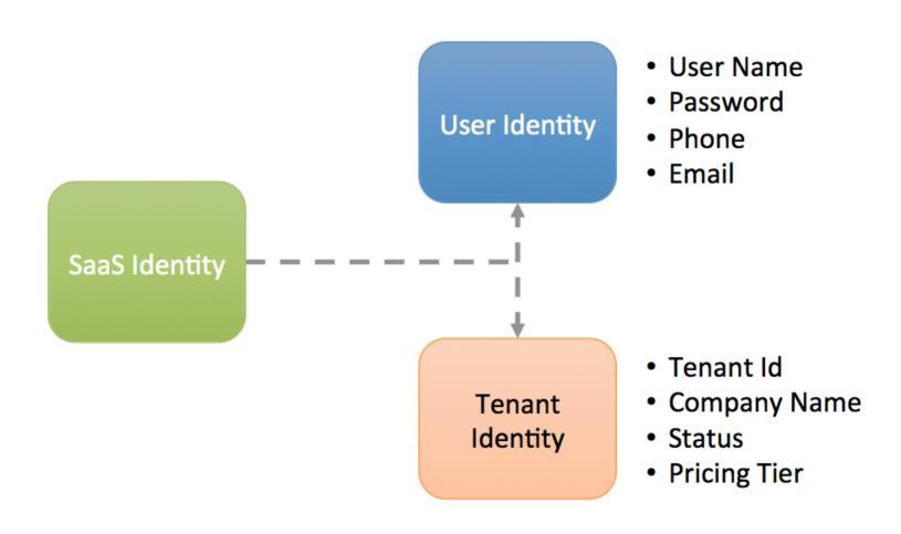 identity. This joining of these identities enables the components of your system to have full access to tenant and user context.