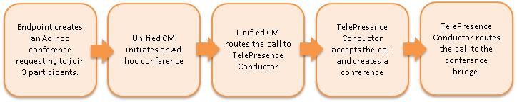 Introduction Call flow with the TelePresence Conductor The following sections show the call flows that occur when