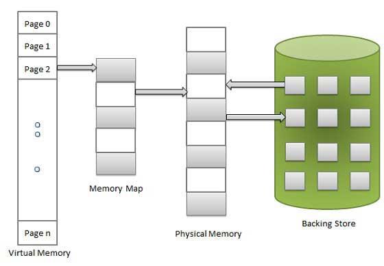 Operating System - Virtual Memory Virtual memory is a technique that allows the execution of processes which are not completely available in memory.
