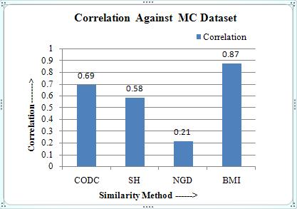Figure 2. Representation of Correlation of each method in table 1 against MC s approach Figure 3. Representation of Correlation of each method in table 2 against MC s approach 5.