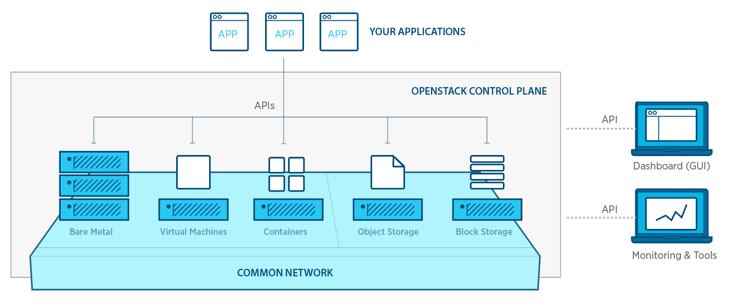 OpenStack The Platform For The Next Decade and Beyond OpenStack provides one platform to orchestrate bare metal, containers and virtual machines on a single