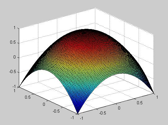 surf: default [X, Y]=meshgrid(linspace(-1,1,100),linspace(-1,1,100)); Z = 1 - X.^2 - Y.