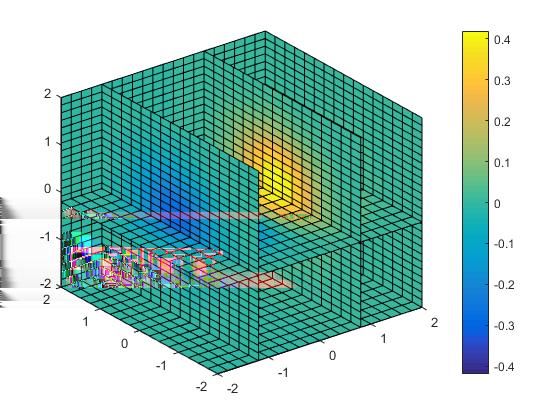 4D Data Even higher dimensional data may be visualized. slice shows a plot for functions of 3 variables. [x,y,z] = meshgrid(-2:.2:2, -2:.25:2, -2:.