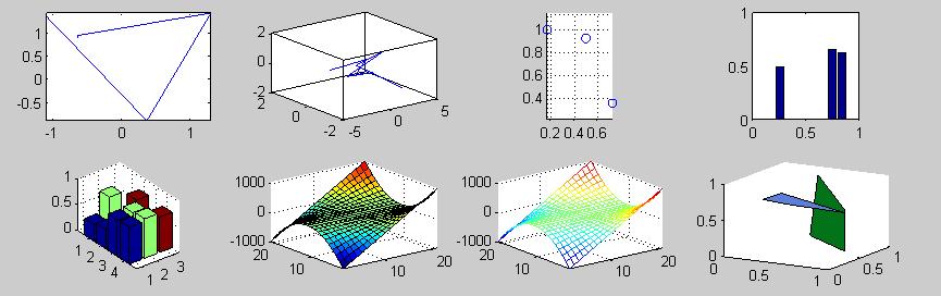 Plotting data subplot(2,4,1), plot(randn(1,5),randn(1,5)),axis tight subplot(2,4,2), plot3(randn(1,8),randn(1,8),randn(1,8)),box on subplot(2,4,3), scatter(rand(1,3),rand(1,3)),axis equal, grid on