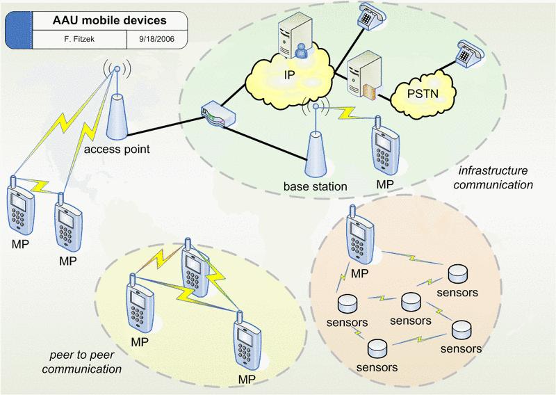 wireless architecture Cellular P2P