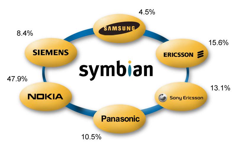 symbian consortium Ericsson (15.6%) Nokia (47.