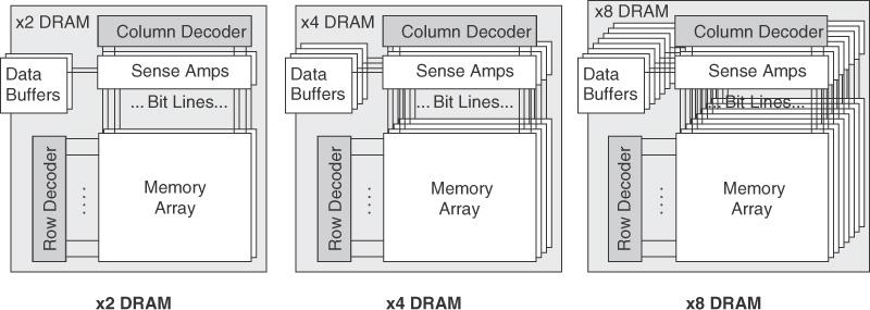 Multiple bit DRAM organization In a x4 DRAM part, four arrays each read 1 data bit in unison,