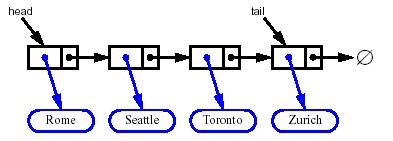 Removing at the Tail Removing at the tail of a singly linked list is not efficient!