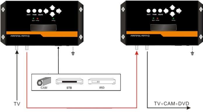 STB/TV. 5. Power supply connection: a) Connect the earth cable; b) Connect the power plug to the unit mains connector; c) Connect the power plug to the mains socket.