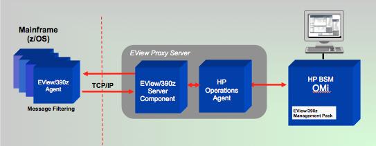 About EView/390 About EView/390 Architecture and Data Flow EView/390 consists of two main components: the agent component that runs on the z/os mainframe, and the server component that runs on the