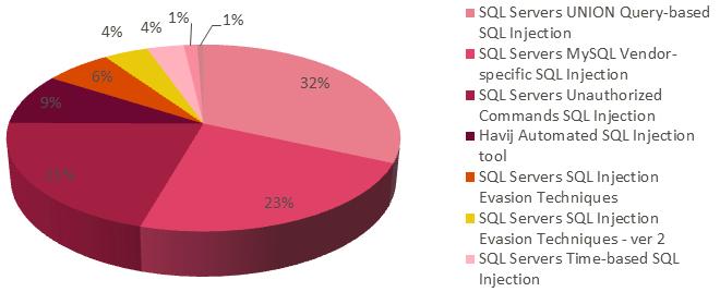 SQL Injection Trends Source: http://blog.
