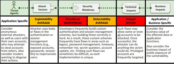 A2 Overview https://www.owasp.org/index.