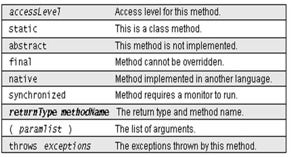 The Class Method Declaration 83 Object-Oriented Programming Principles OOP Encapsulation (class) -- Information Hiding -- Interface and Implementations -- Standardization -- Access Control mechanisms