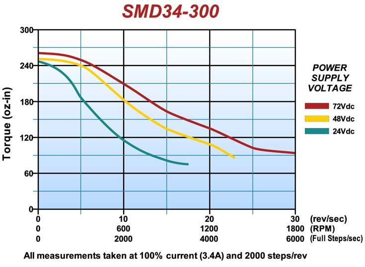 SMD34 Torque Curves 20