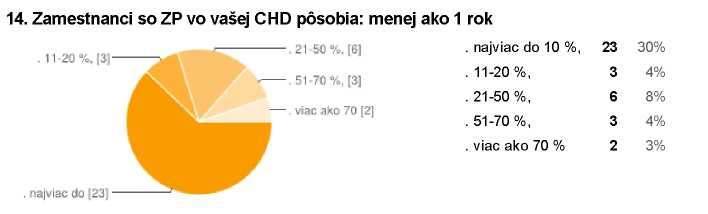 Graf 15a: Doba pôsobenia zamestnancov so ZP v CHD - menej ako rok