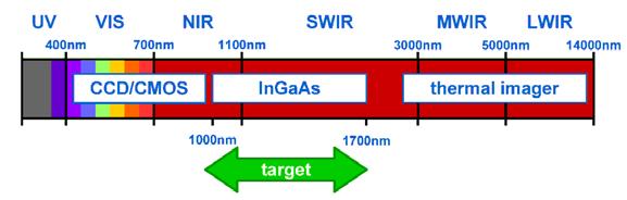 Image Sensors with Enhanced Spectral Behavior Development Target Extended sensitivity vs. Si-imagers Significant lower costs vs.