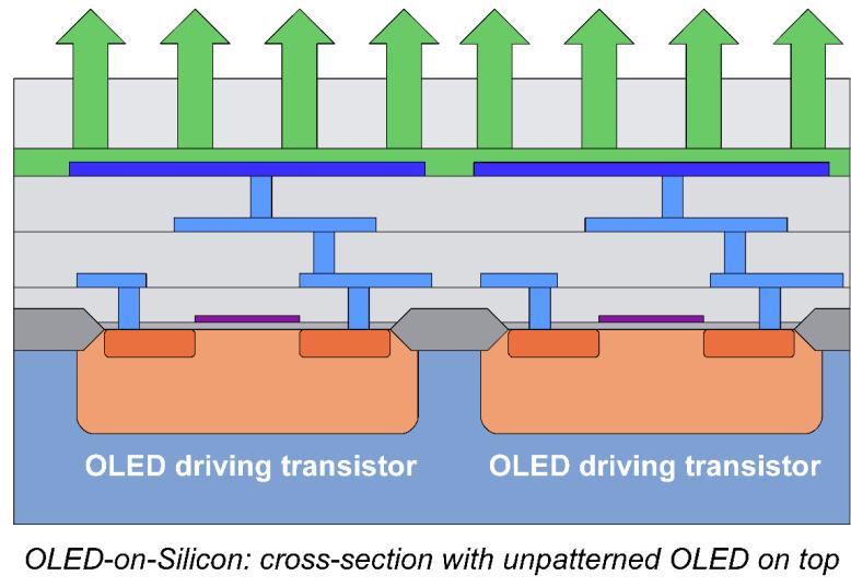 Introduction to OLED-Microdisplays OLED Microdisplays High resolution, tiny screen size <1" Self-emissive display No add.