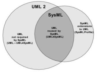 Fig. 2. UML and SysML Venn Diagram [7]. Like UML, SysML has included the behavior and structural models, plus a requirements diagram and parametric models.