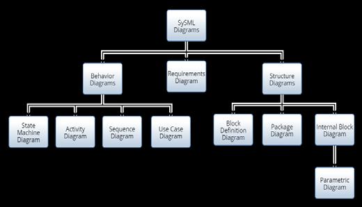 components within the systems; Sequence Diagram Depicts how system elements (objects) communicate with each other in terms of a sequence of messages and events; Use Case Diagram - Depicts the system