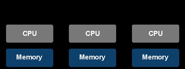 Distributed Memory System Each CPU has its own private memory - Inter-process communication more difficult (via message passing) Clustered Systems Multiple systems working together -