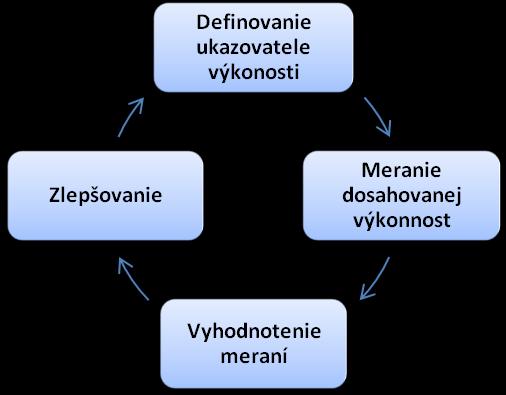 Obrázok 2: Postup merania a hodnotenia výkonnosti Prameň: Kaplan, Norton, 1996, 2002. Řepa, 2007. Zolotová, Hošák, Liguš, Kubičko, 2011.